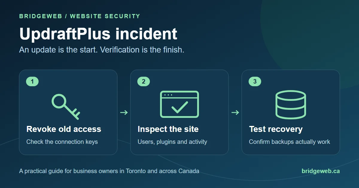 BridgeWeb illustration showing three website security checks: revoke old access, inspect the site, and test recovery